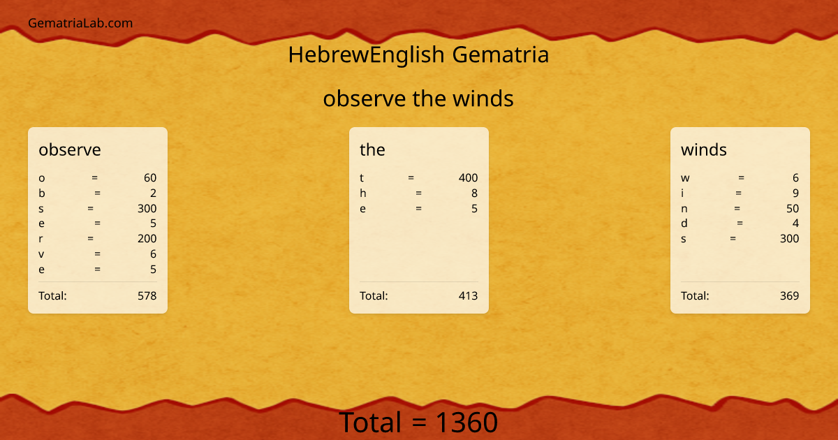 observe the winds in hebrewEnglish Gematria